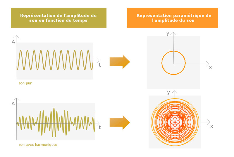 graphes amplitudes